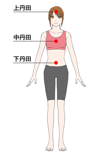 三つの丹田