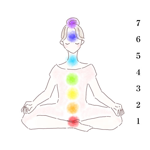 チャクラの対応図