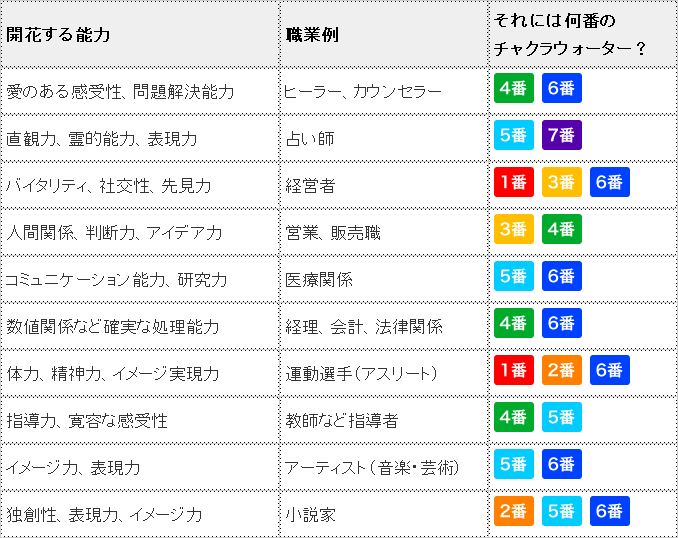 チャクラチャート